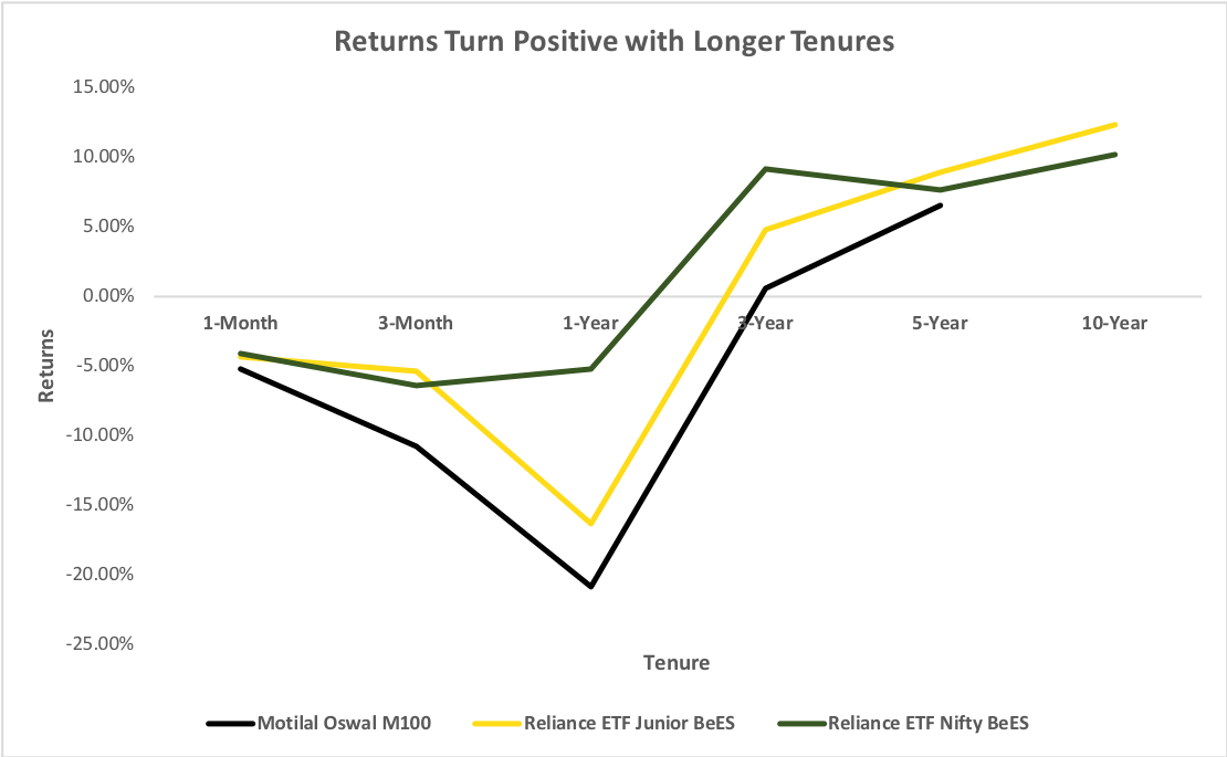 Returns Turn Positive with Longer Tenures